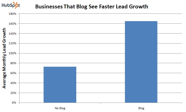 Blogs-will-grow-Faster-Lead-Growth